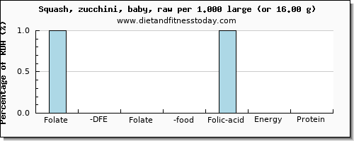 folate, dfe and nutritional content in folic acid in zucchini